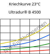 Kriechkurve 23°C, Ultradur® B 4500, PBT, BASF