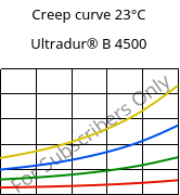 Creep curve 23°C, Ultradur® B 4500, PBT, BASF