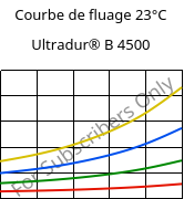 Courbe de fluage 23°C, Ultradur® B 4500, PBT, BASF