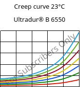 Creep curve 23°C, Ultradur® B 6550, PBT, BASF