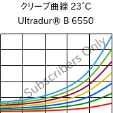 クリープ曲線 23°C, Ultradur® B 6550, PBT, BASF
