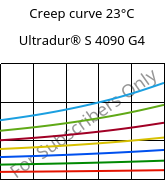 Creep curve 23°C, Ultradur® S 4090 G4, (PBT+ASA+PET)-GF20, BASF