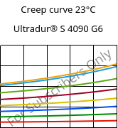 Creep curve 23°C, Ultradur® S 4090 G6, (PBT+ASA+PET)-GF30, BASF