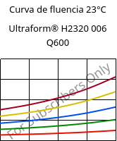 Curva de fluencia 23°C, Ultraform® H2320 006 Q600, POM, BASF