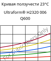 Кривая ползучести 23°C, Ultraform® H2320 006 Q600, POM, BASF