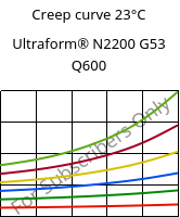 Creep curve 23°C, Ultraform® N2200 G53 Q600, POM-GF25, BASF