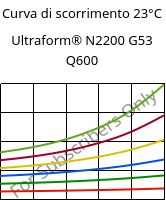 Curva di scorrimento 23°C, Ultraform® N2200 G53 Q600, POM-GF25, BASF