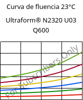 Curva de fluencia 23°C, Ultraform® N2320 U03 Q600, POM, BASF