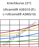 Kriechkurve 23°C, Ultramid® A3EG10 (feucht), PA66-GF50, BASF