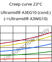 Creep curve 23°C, Ultramid® A3EG10 (cond.), PA66-GF50, BASF