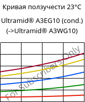Кривая ползучести 23°C, Ultramid® A3EG10 (усл.), PA66-GF50, BASF