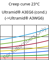 Creep curve 23°C, Ultramid® A3EG6 (cond.), PA66-GF30, BASF