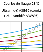 Courbe de fluage 23°C, Ultramid® A3EG6 (cond.), PA66-GF30, BASF