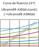 Curva de fluencia 23°C, Ultramid® A3EG6 (cond.), PA66-GF30, BASF