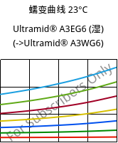 蠕变曲线 23°C, Ultramid® A3EG6 (状况), PA66-GF30, BASF