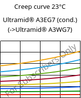Creep curve 23°C, Ultramid® A3EG7 (cond.), PA66-GF35, BASF