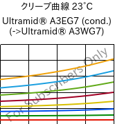 クリープ曲線 23°C, Ultramid® A3EG7 (調湿), PA66-GF35, BASF
