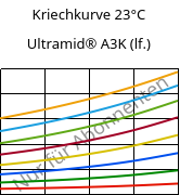 Kriechkurve 23°C, Ultramid® A3K (feucht), PA66, BASF