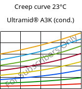 Creep curve 23°C, Ultramid® A3K (cond.), PA66, BASF