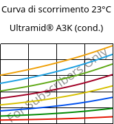 Curva di scorrimento 23°C, Ultramid® A3K (cond.), PA66, BASF