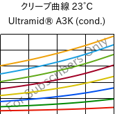 クリープ曲線 23°C, Ultramid® A3K (調湿), PA66, BASF