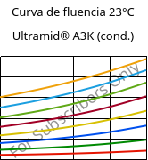 Curva de fluencia 23°C, Ultramid® A3K (cond.), PA66, BASF