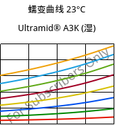 蠕变曲线 23°C, Ultramid® A3K (状况), PA66, BASF