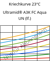 Kriechkurve 23°C, Ultramid® A3K FC Aqua UN (feucht), PA66, BASF
