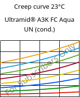 Creep curve 23°C, Ultramid® A3K FC Aqua UN (cond.), PA66, BASF