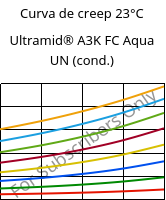 Curva de creep 23°C, Ultramid® A3K FC Aqua UN (Cond), PA66, BASF