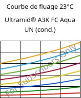 Courbe de fluage 23°C, Ultramid® A3K FC Aqua UN (cond.), PA66, BASF