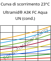 Curva di scorrimento 23°C, Ultramid® A3K FC Aqua UN (cond.), PA66, BASF