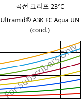 곡선 크리프 23°C, Ultramid® A3K FC Aqua UN (응축), PA66, BASF