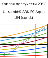 Кривая ползучести 23°C, Ultramid® A3K FC Aqua UN (усл.), PA66, BASF