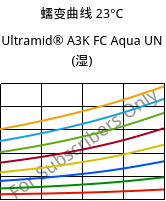 蠕变曲线 23°C, Ultramid® A3K FC Aqua UN (状况), PA66, BASF