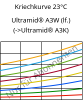 Kriechkurve 23°C, Ultramid® A3W (feucht), PA66, BASF