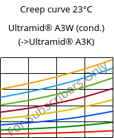 Creep curve 23°C, Ultramid® A3W (cond.), PA66, BASF