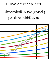 Curva de creep 23°C, Ultramid® A3W (Cond), PA66, BASF