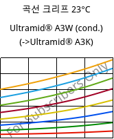 곡선 크리프 23°C, Ultramid® A3W (응축), PA66, BASF