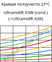 Кривая ползучести 23°C, Ultramid® A3W (усл.), PA66, BASF