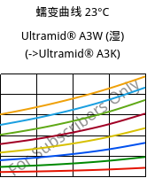 蠕变曲线 23°C, Ultramid® A3W (状况), PA66, BASF