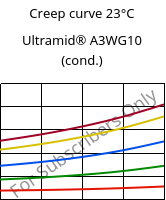 Creep curve 23°C, Ultramid® A3WG10 (cond.), PA66-GF50, BASF