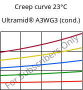 Creep curve 23°C, Ultramid® A3WG3 (cond.), PA66-GF15, BASF