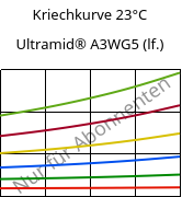 Kriechkurve 23°C, Ultramid® A3WG5 (feucht), PA66-GF25, BASF
