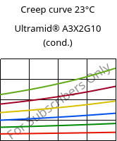 Creep curve 23°C, Ultramid® A3X2G10 (cond.), PA66-GF50 FR(52), BASF