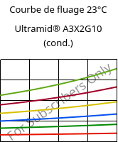 Courbe de fluage 23°C, Ultramid® A3X2G10 (cond.), PA66-GF50 FR(52), BASF