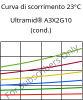 Curva di scorrimento 23°C, Ultramid® A3X2G10 (cond.), PA66-GF50 FR(52), BASF