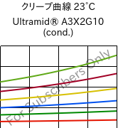 クリープ曲線 23°C, Ultramid® A3X2G10 (調湿), PA66-GF50 FR(52), BASF
