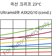 곡선 크리프 23°C, Ultramid® A3X2G10 (응축), PA66-GF50 FR(52), BASF