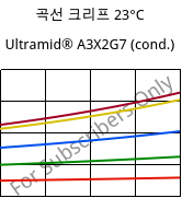 곡선 크리프 23°C, Ultramid® A3X2G7 (응축), PA66-GF35 FR(52), BASF